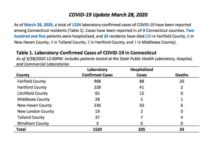 A breakdown of cases, hospitalizations and deaths by county is shown here.