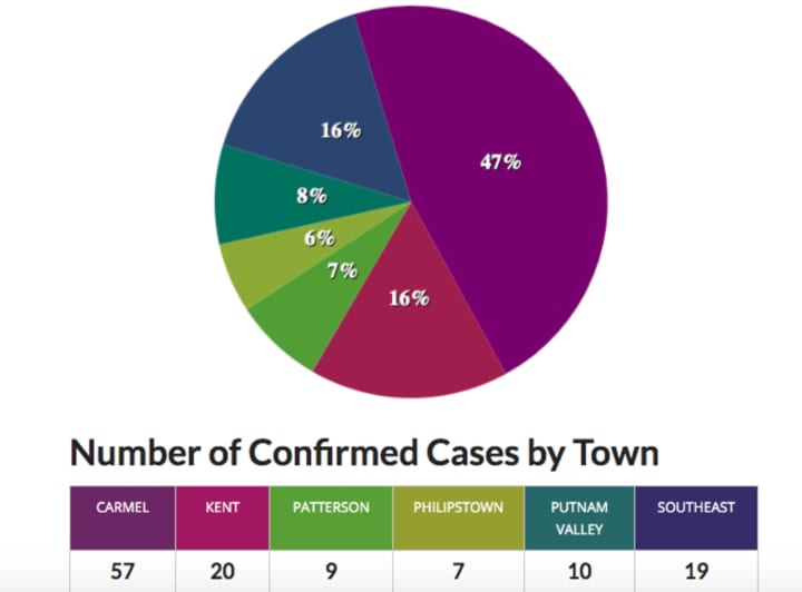 A breakdown of cases in Putnam County by number and percentage as of Sunday, March 29.