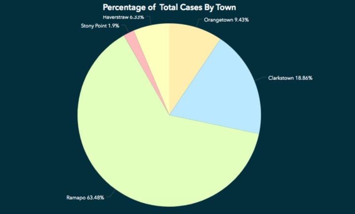 A breakdown of the number of cases in terms of percentage by town in Rockland.