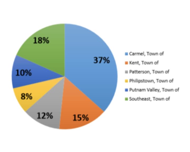 A breakdown of cases by Putnam County town by percentage from Wednesday, April 1 is shown here.