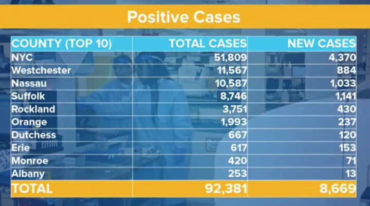 In addition to New York City, the nine counties that have the most positive COVID-19 cases, forming the Top 10 in the state, are shown here.
