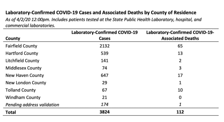 A look at COVID-19 cases by county in Connection on Thursday afternoon, April 2.