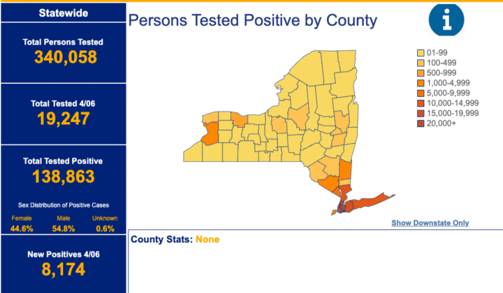 A total of 340,058 have been tested for COVID-19 statewide, with 138,863 testing positive. Of those testing positive, 54.8 percent were men and 44.6 percent women.