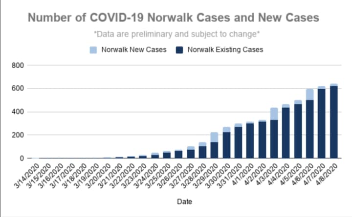 Norwalk saw 19 new cases of COVID-19 in one day.