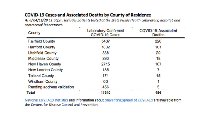 A breakdown of Connecticut COVID-19 cases and fatalities by county.