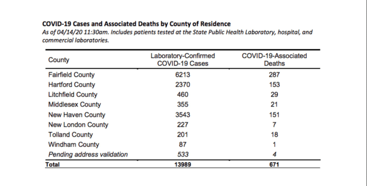 A breakdown of Connecticut COVID-19 cases and fatalities by county.