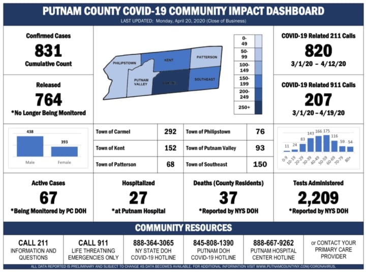 The latest COVID-19 data in Putnam County on Wednesday, April 22, 2020.