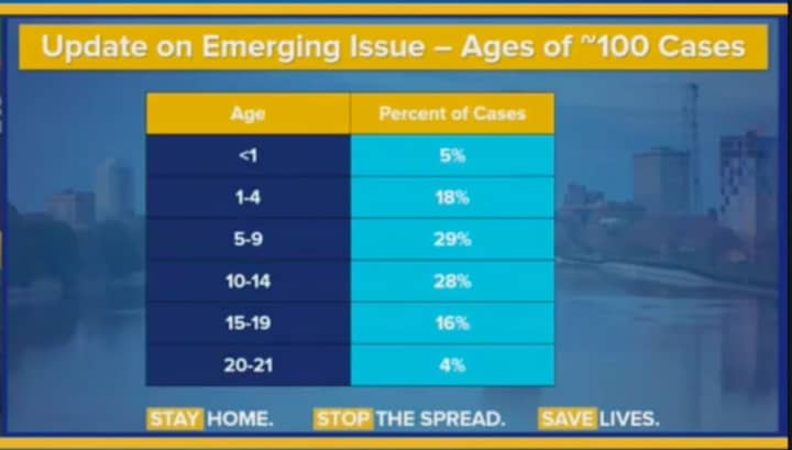 A look at the age ranges of the 100 young New Yorkers battling the mysterious pediatric disease linked to COVID-19.