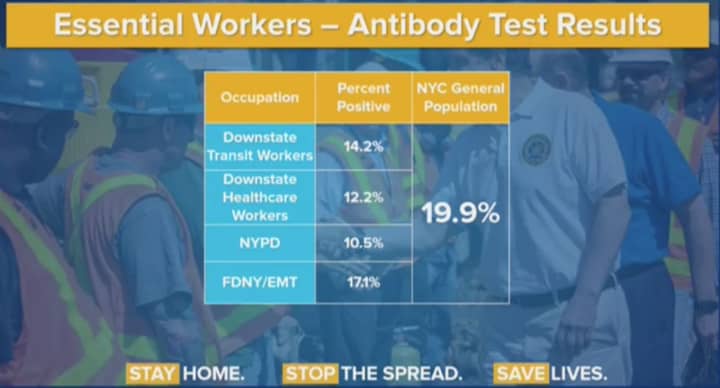Essential workers in New York have been showing lower rates of COVID-19 infections.