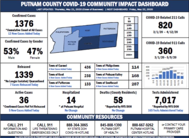 The Putnam County COVID-19 dashboard as of Friday, May 22.