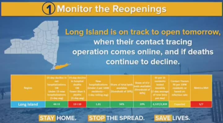 Long Island is on track to enter Phase 1 of its reopening plan on Wednesday, May 27.