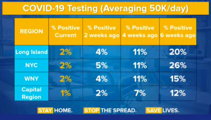 A look at percentage testing positive for COVID-19 now compared to two, four and six weeks ago.