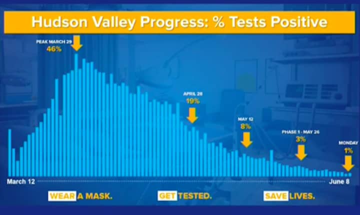 A look at the trend in Hudson Valley COVID positive tests during the pandemic.