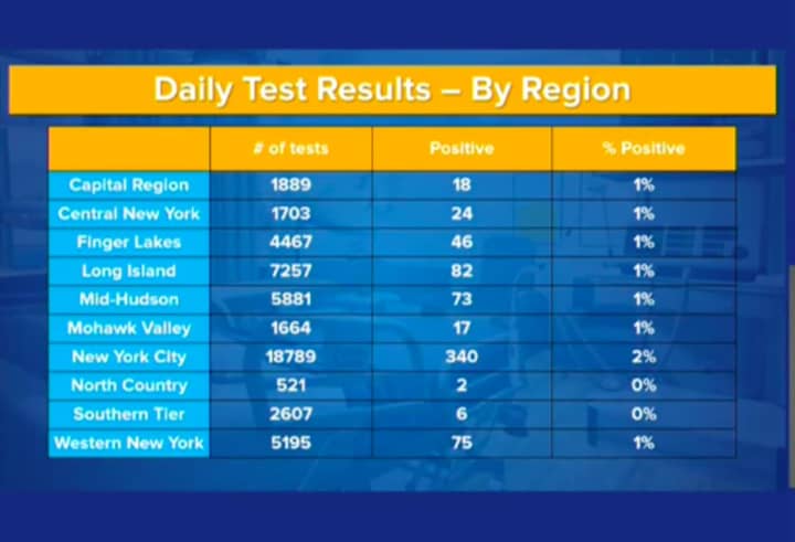 A look at daily test results, including percentage positive, for each of New York&#x27;s 10 regions.