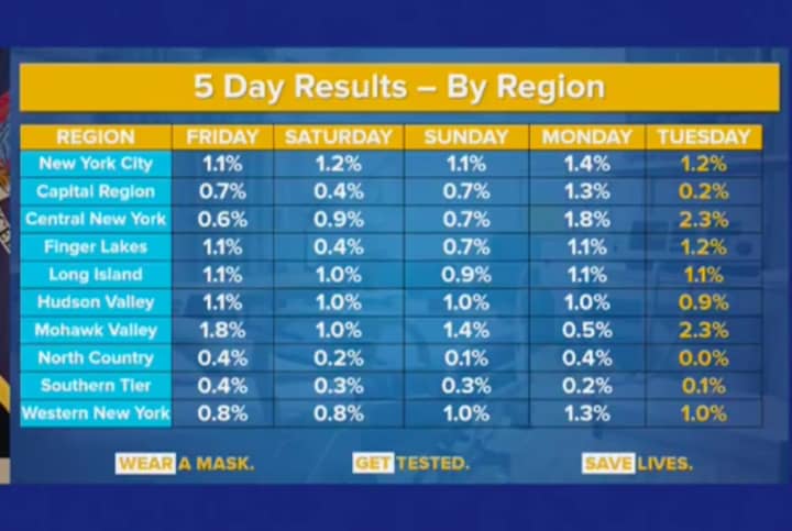 A look at the positive COVID testing percentages for New York&#x27;s 10 regions, including Long Island.