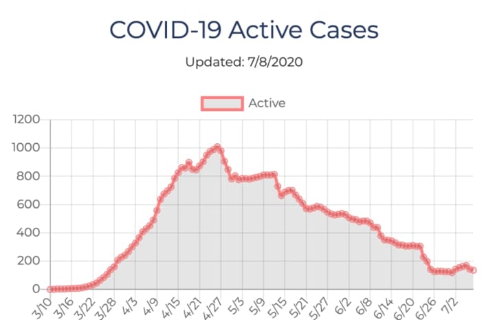 The chart of active COVID-19 cases in Ulster County.