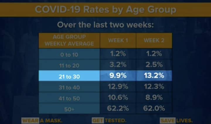The number of COVID-19 cases in young people continues to rise.