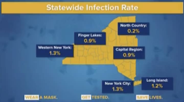 Due to recent COVID-19 clusters, the Hudson Valley has the highest infection rate in New York State.