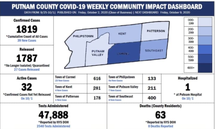 The latest breakdown of COVID-19 cases in Putnam County.