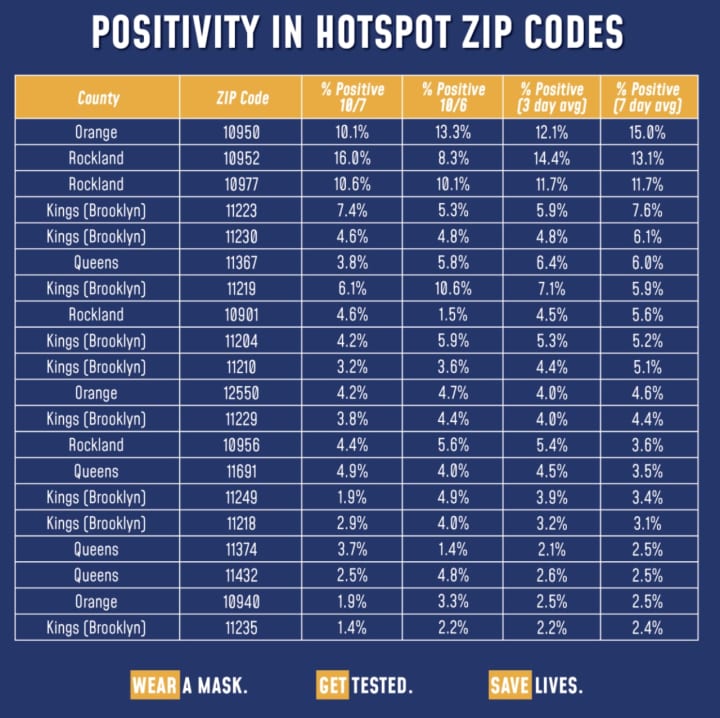A list of the 20 zip codes that are seeing the highest COVID-19 positive infection rate.