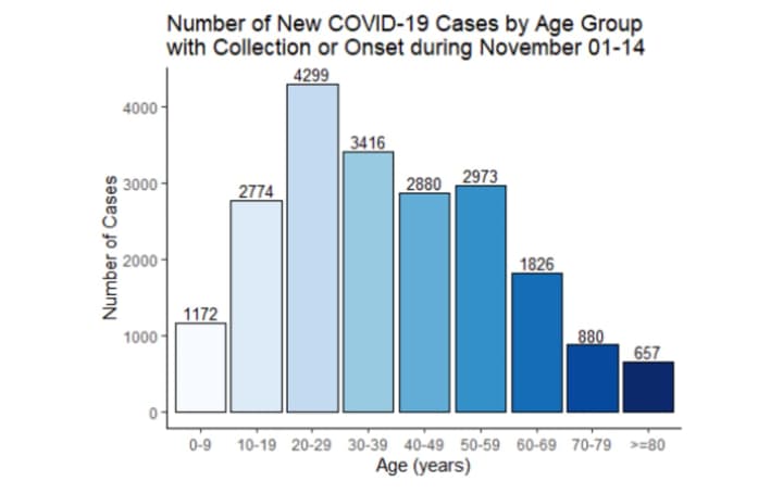 A look at new COVID cases in Connecticut by age group since the start of November.