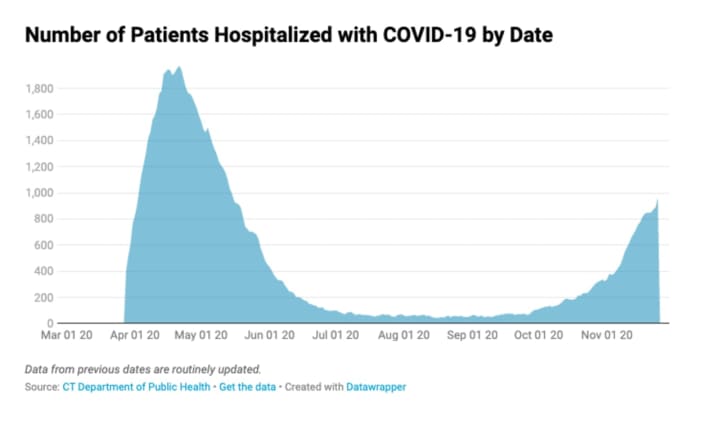 COVID hospitalizations in Connecticut are at their highest levels since mid-May.