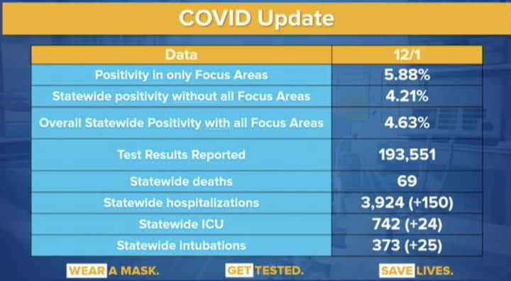 The latest COVID-19 data from the New York State Department of Health on Wednesday, Dec. 2.