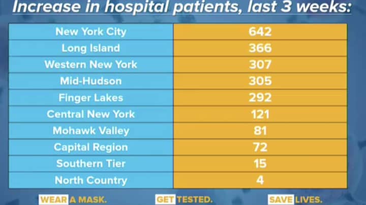 The number of COVID-19 hospitalizations in the Hudson Valley continues to spike.