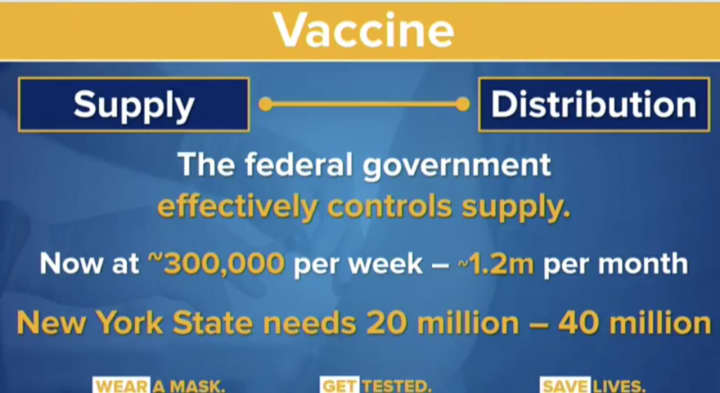 New York Gov. Andrew Cuomo said there is a supply and demand problem for the COVID-19 vaccine.