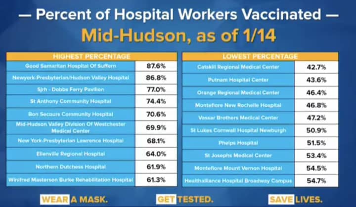 The hospitals that have vaccinated the most and least of their employees in the Hudson Valley.