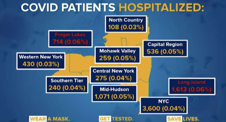 The number of Long Islanders hospitalized with COVID-19 continues to rise.
