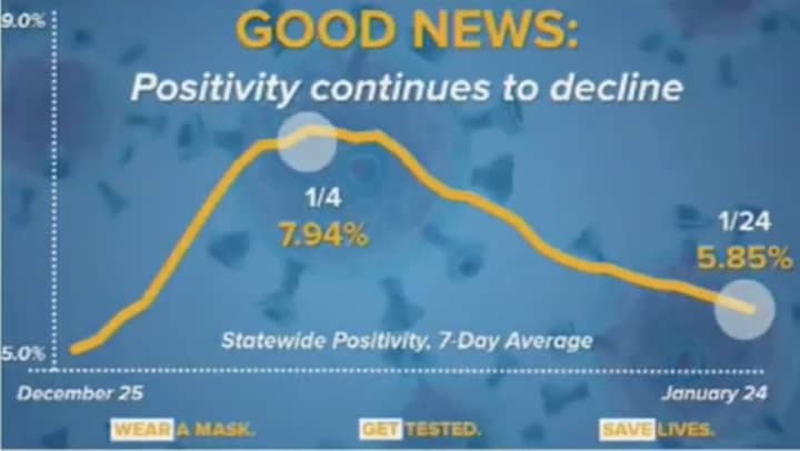 New York has seen the COVID-19 positivity rate dropping since peaking earlier this month.