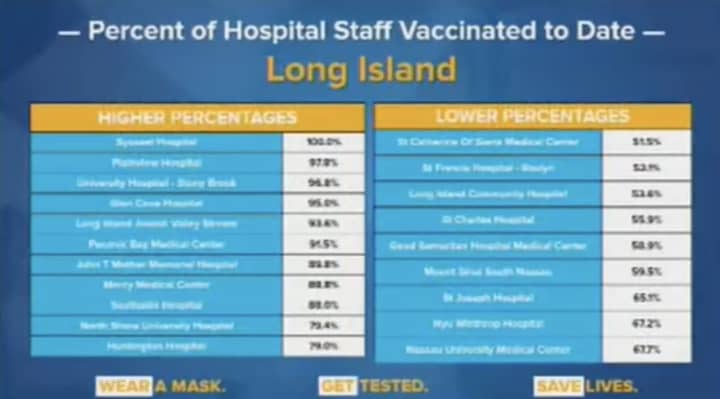 The percent of hospital staffs that have been vaccinated for COVID-19 on Long Island