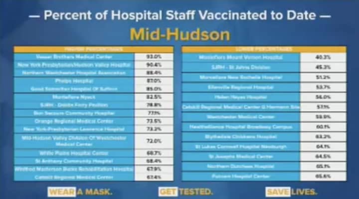 The percent of hospital staffs that have been vaccinated for COVID-19 in the Hudson Valley