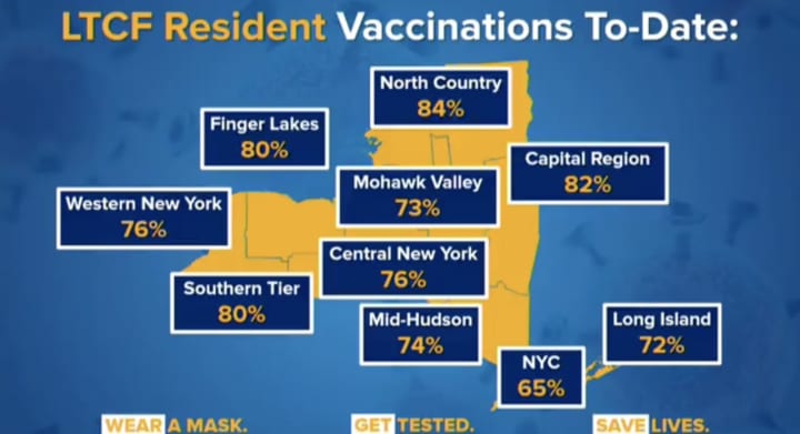 The percentage of Longterm Care Facility residents to get vaccinated.