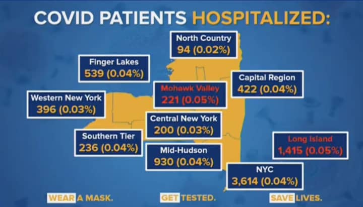 Long Island has the highest percentage of COVID-19 patients hospitalized in the state.