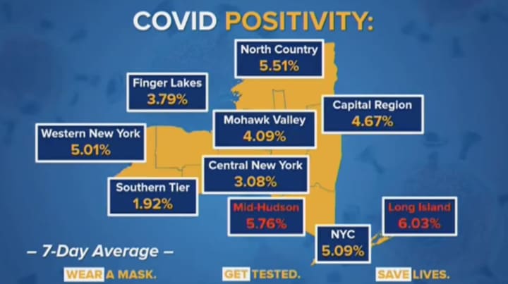 The Hudson Valley has among the highest positivity rates in New York.