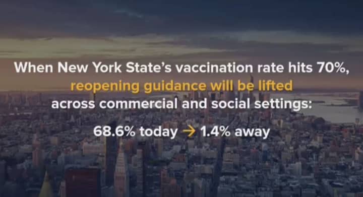 New York Gov. Andrew Cuomo said that once the state hits a 70 percent vaccination rate, all COVID restrictions would be lifted.