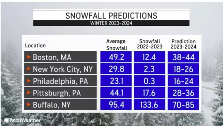 AccuWeather.com&#x27;s snowfall predictions for the winter of 2023-24 in major Northeast cities are shown in the far right column.