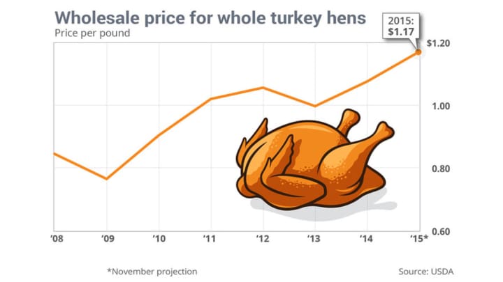 Thanksgiving dinner for 10 will be up slightly this year due to increased prices for turkeys, but according to the American Farm Bureau, less than $2.00 overall.