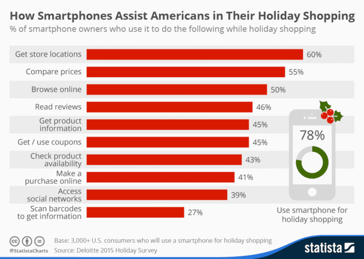 Holiday shoppers can remove some of the stress of finding that perfect gift by using their smartphones.