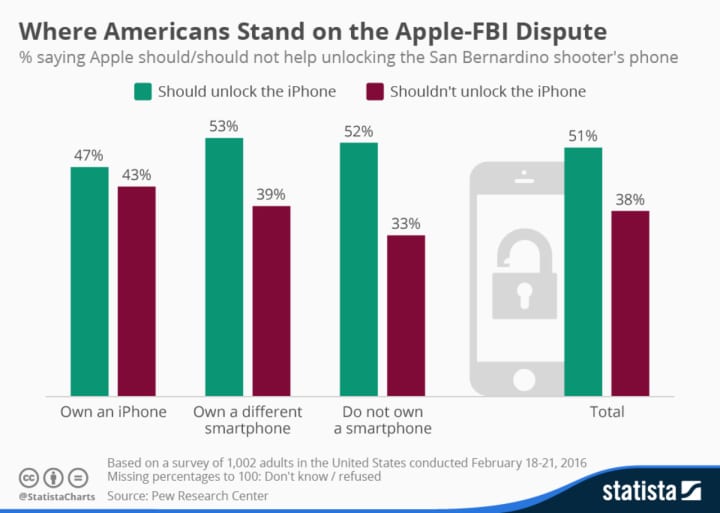 Where do you stand on the issue between Apple and the FBI dispute over unlocking the cell phone of a terrorist?