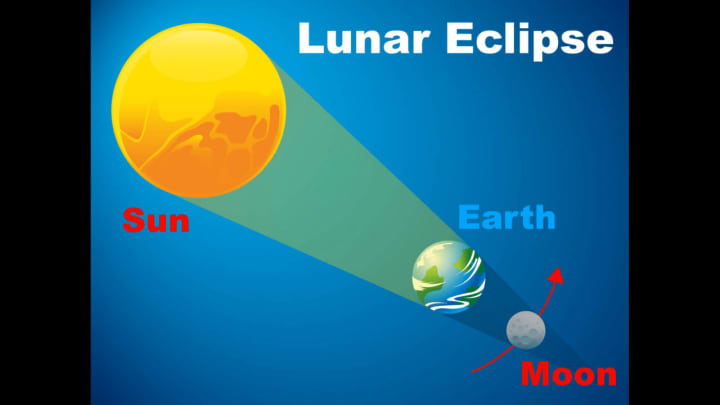 A look at what occurs during a lunar eclipse.