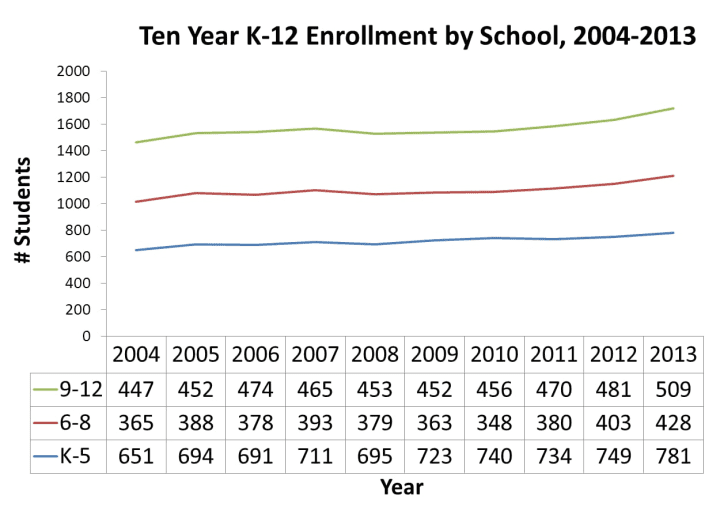 The Bronxville School District has seen incremental increases in enrollment recently. 