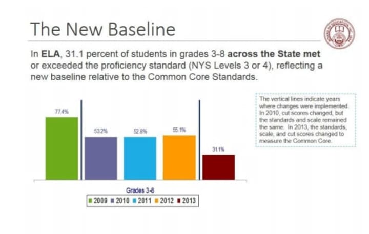 Scores have sharply declined in Mount Vernon after the new Common Core Learning Standards were put into effect.