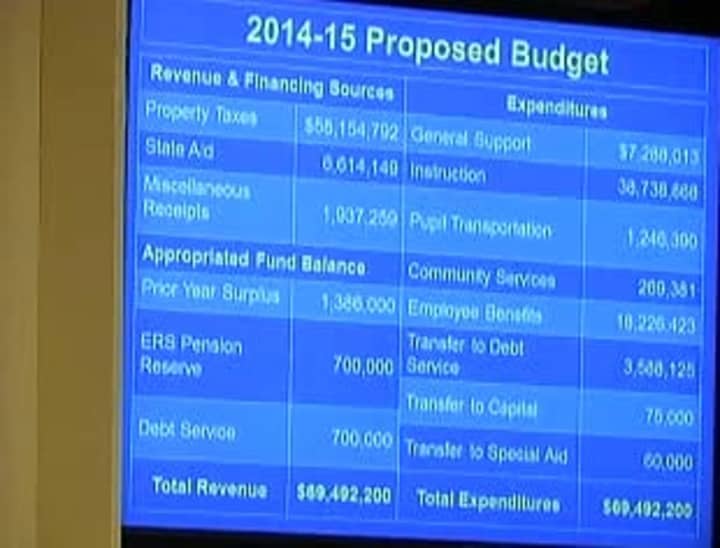 A breakdown of the proposed budget.