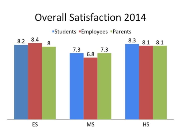 Bronxville School is working with results of the School Pulse satisfaction survey conducted last winter.
