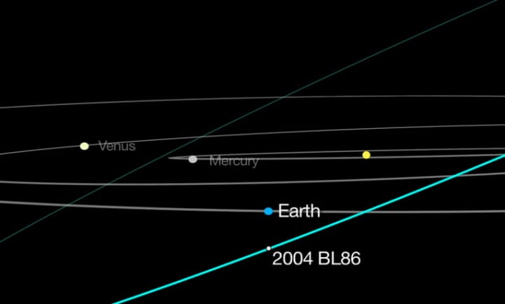 The projected path of the asteroid designated 2004 BL86.
