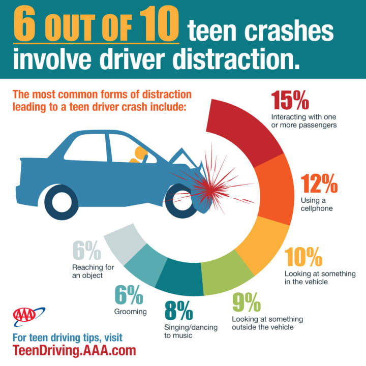 The AAA Foundation for Traffic&#x27;s research shows that distracted driving among teens is a bigger problem than anyone may have thought.