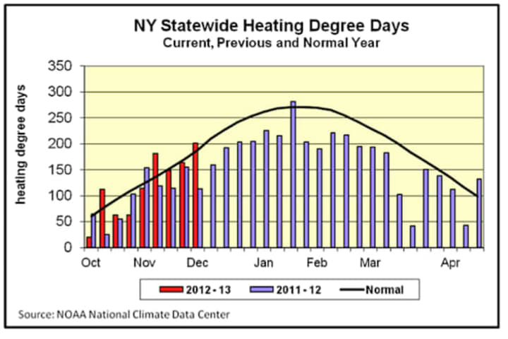 A colder winter will mean more heating use in Scarsdale this year. New York residents have nearly doubled their heating usage compared with December 2011.